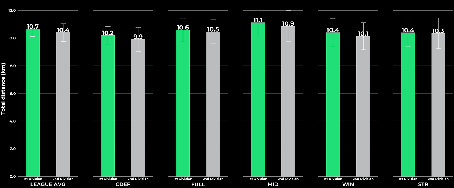 benchmark_1st Division_Total distance (km)