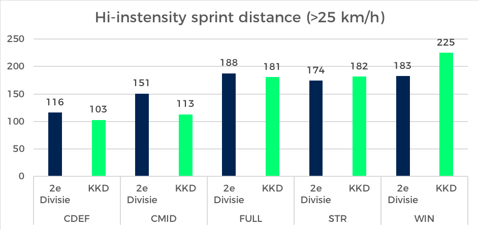 Positie_Benchmark_Keuken_Kampioen_Divisie_Hi_intensity_sprintmeters
